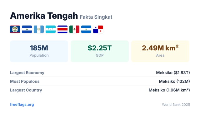 Amerika Tengah Fakta Singkat
