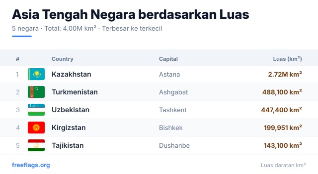 Asia Tengah Peringkat Luas