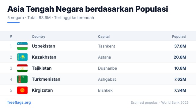 Asia Tengah Peringkat Populasi