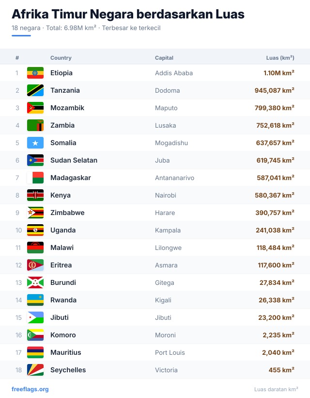 Afrika Timur Peringkat Luas