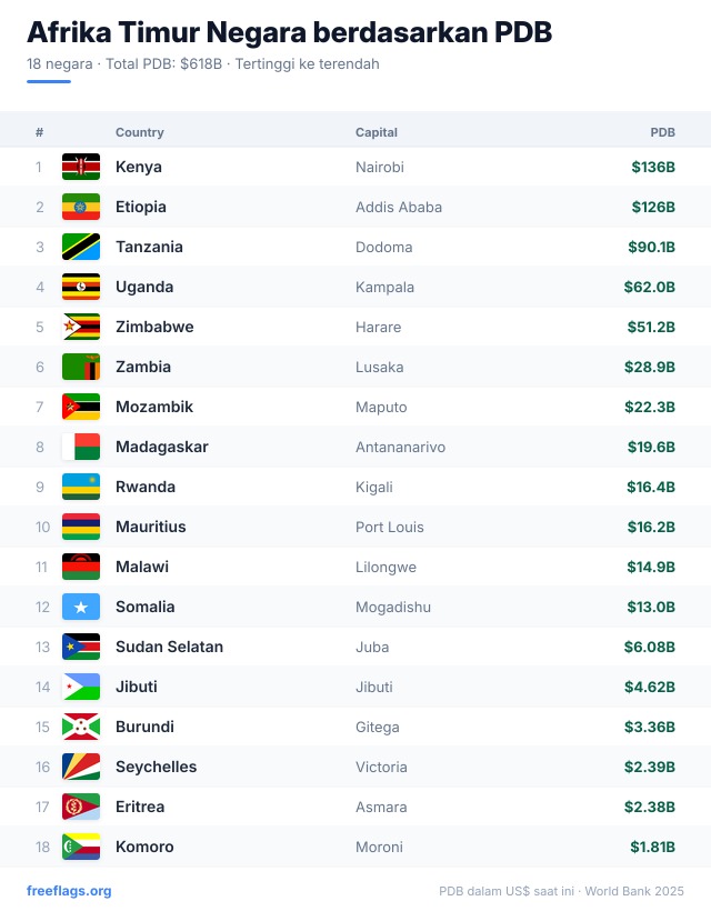 Afrika Timur Peringkat PDB
