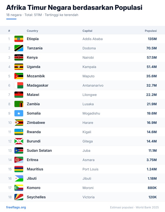 Afrika Timur Peringkat Populasi