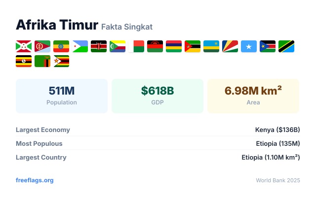 Afrika Timur Fakta Singkat