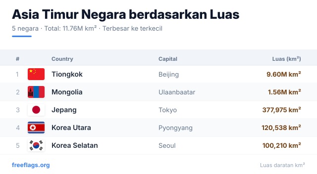 Asia Timur Peringkat Luas