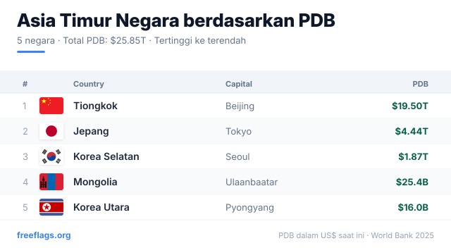 Asia Timur Peringkat PDB
