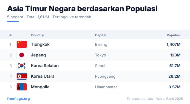 Asia Timur Peringkat Populasi