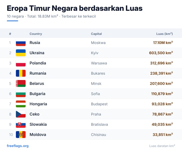 Eropa Timur Peringkat Luas