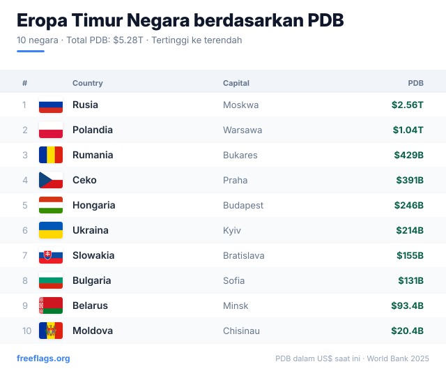 Eropa Timur Peringkat PDB