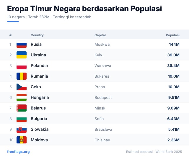 Eropa Timur Peringkat Populasi