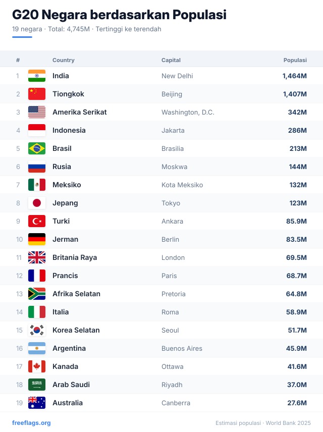 G20 Peringkat Populasi