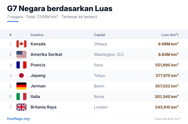 G7 Peringkat Luas