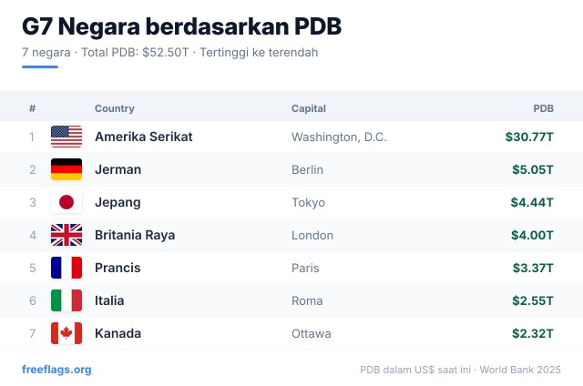 G7 Peringkat PDB