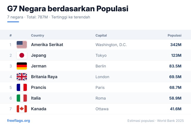 G7 Peringkat Populasi