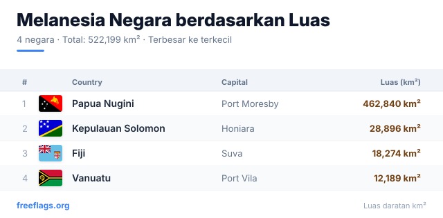 Melanesia Peringkat Luas