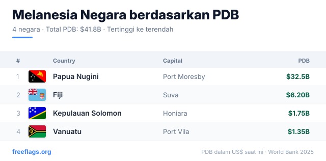 Melanesia Peringkat PDB