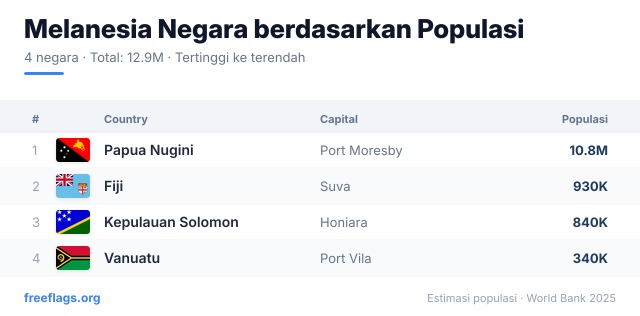 Melanesia Peringkat Populasi