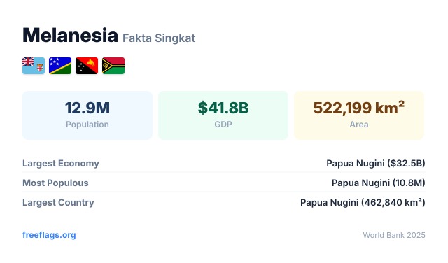 Melanesia Fakta Singkat