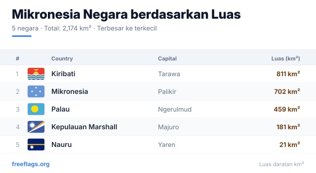 Mikronesia Peringkat Luas