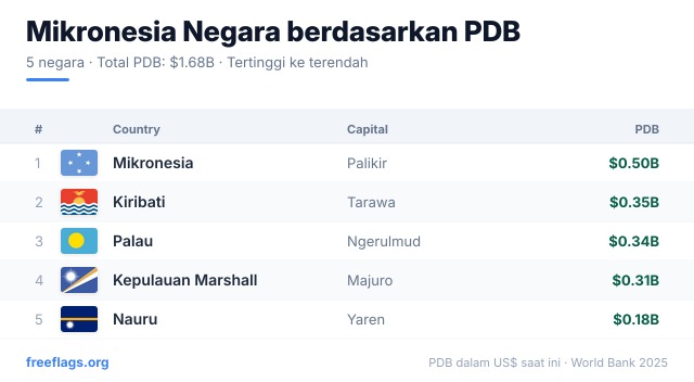 Mikronesia Peringkat PDB