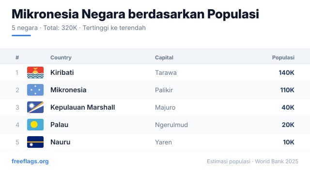 Mikronesia Peringkat Populasi