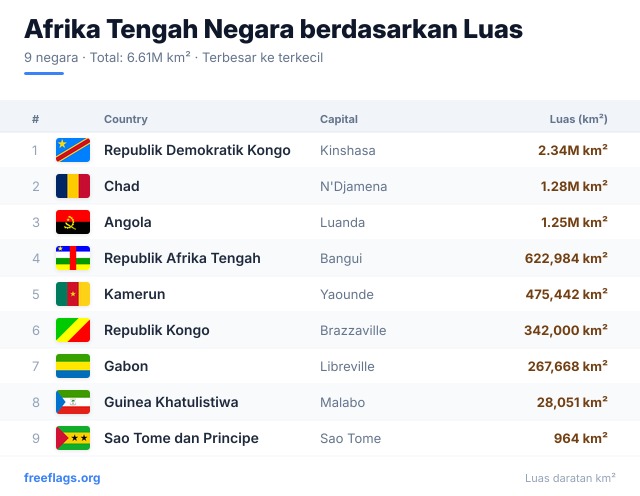 Afrika Tengah Peringkat Luas