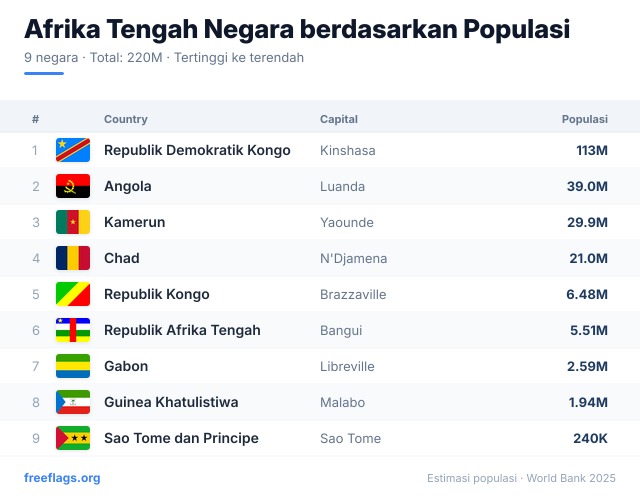 Afrika Tengah Peringkat Populasi