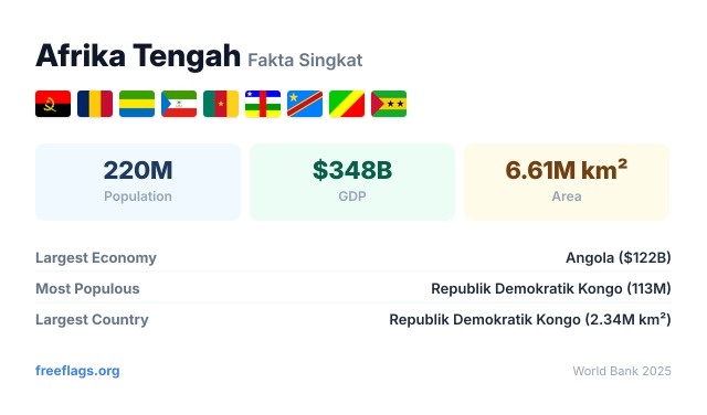 Afrika Tengah Fakta Singkat