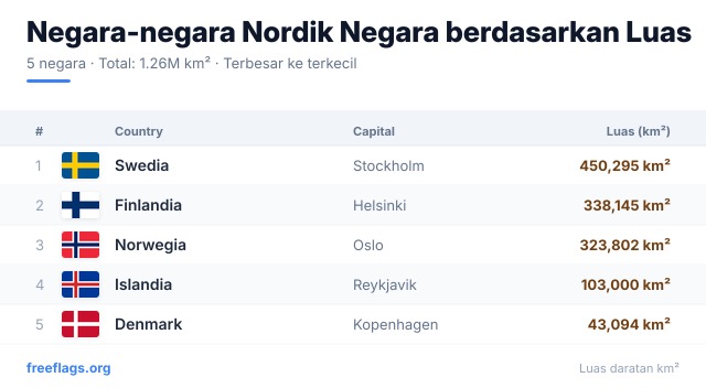 Negara-negara Nordik Peringkat Luas