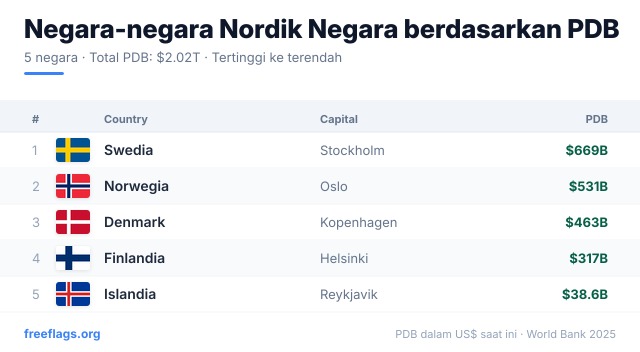 Negara-negara Nordik Peringkat PDB