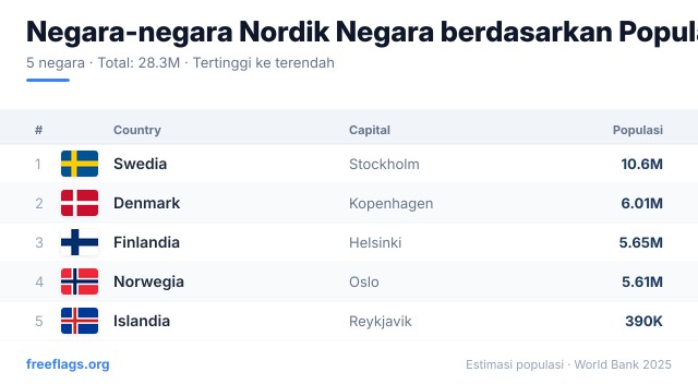 Negara-negara Nordik Peringkat Populasi
