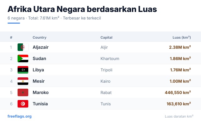 Afrika Utara Peringkat Luas