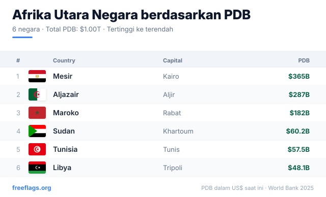 Afrika Utara Peringkat PDB