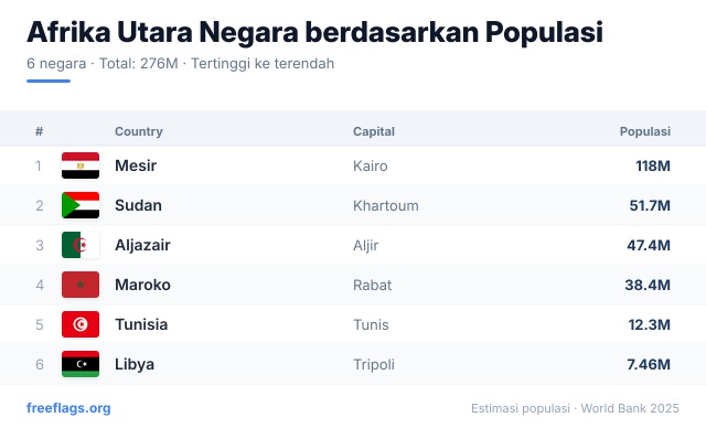 Afrika Utara Peringkat Populasi