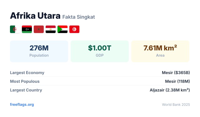 Afrika Utara Fakta Singkat