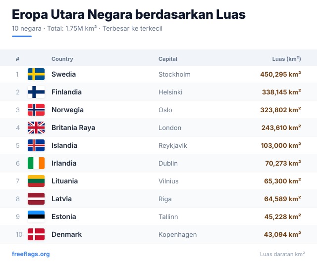 Eropa Utara Peringkat Luas