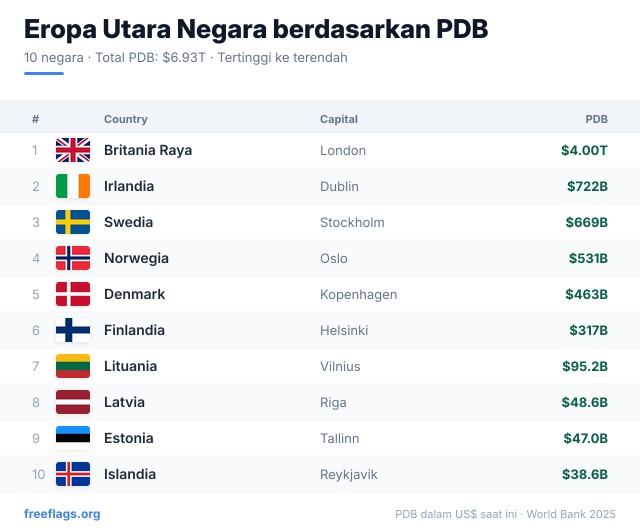 Eropa Utara Peringkat PDB