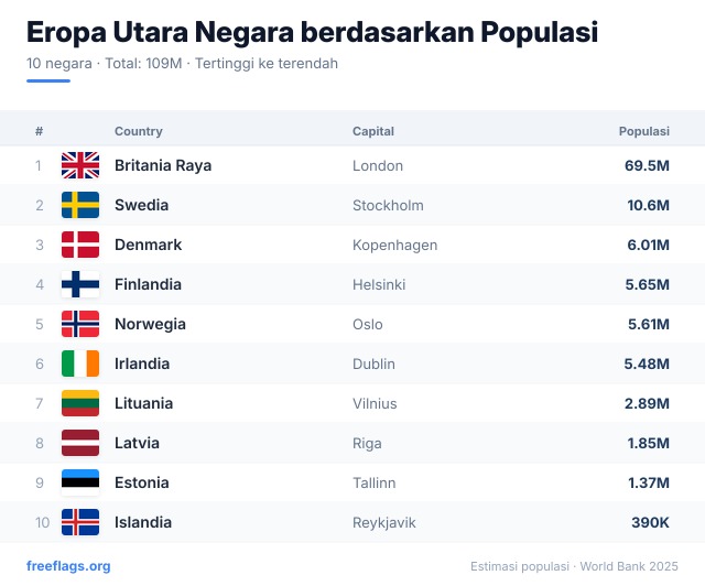 Eropa Utara Peringkat Populasi