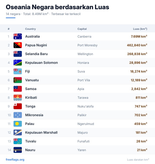 Oseania Peringkat Luas