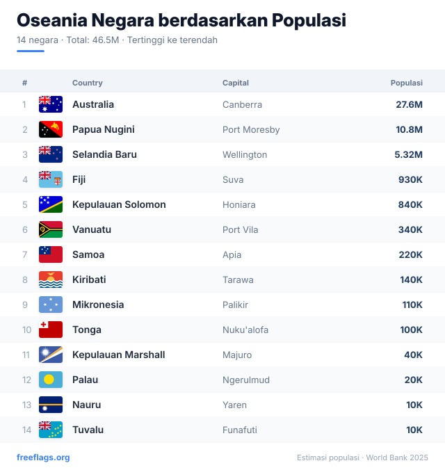 Oseania Peringkat Populasi