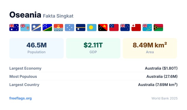 Oseania Fakta Singkat