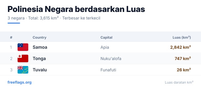 Polinesia Peringkat Luas