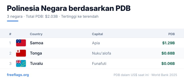 Polinesia Peringkat PDB