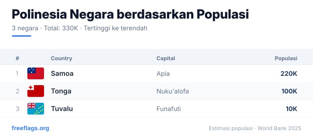 Polinesia Peringkat Populasi