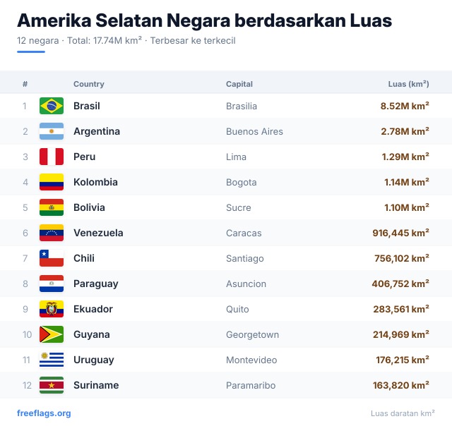 Amerika Selatan Peringkat Luas