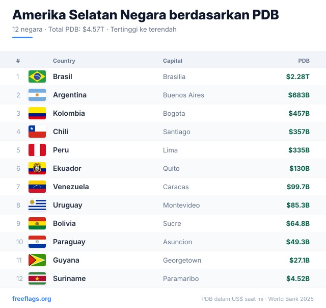 Amerika Selatan Peringkat PDB