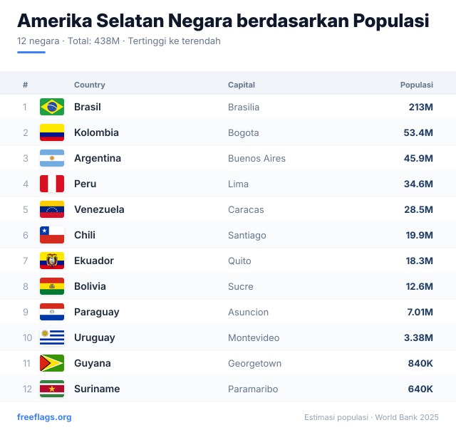 Amerika Selatan Peringkat Populasi
