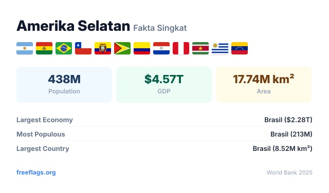 Amerika Selatan Fakta Singkat