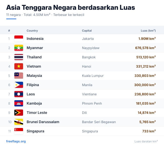 Asia Tenggara Peringkat Luas