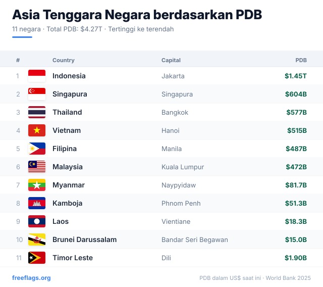Asia Tenggara Peringkat PDB