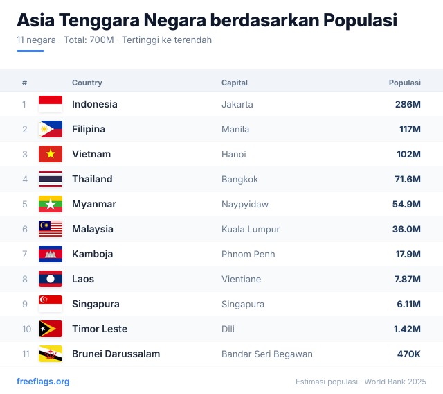 Asia Tenggara Peringkat Populasi